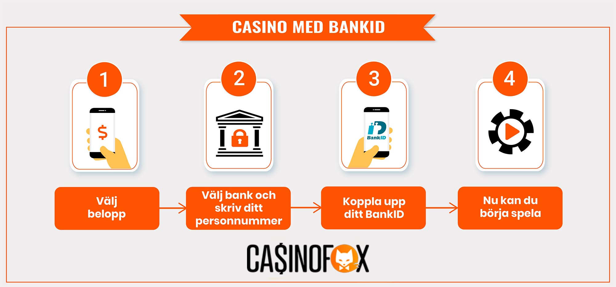 Guide med fyra steg som krävs för att göra insättning på casino med mobilt bankId