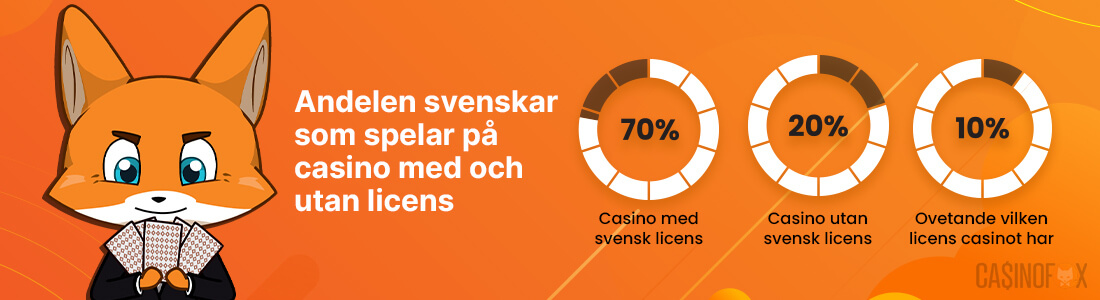 Statistik över andelen svenskar som spelar på utländska casino utan svensk licens